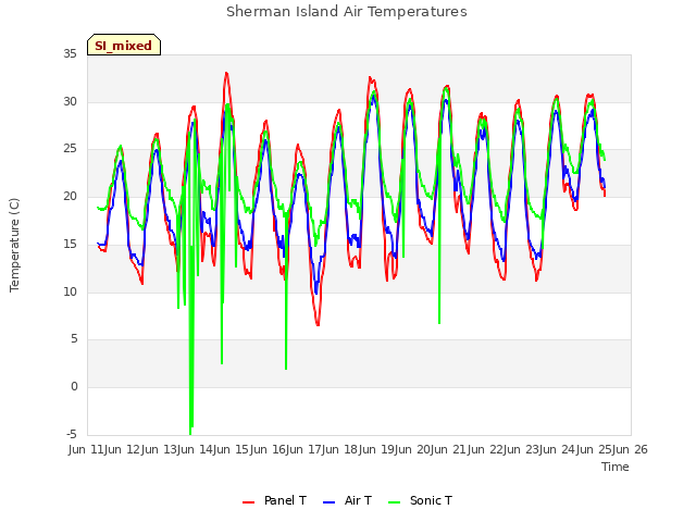 plot of Sherman Island Air Temperatures