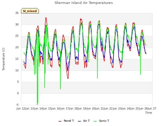 plot of Sherman Island Air Temperatures