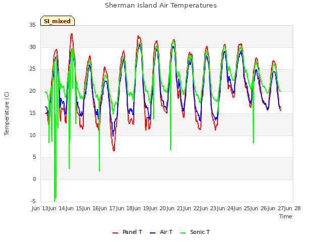 plot of Sherman Island Air Temperatures