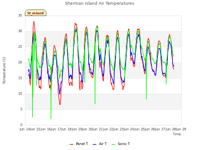 plot of Sherman Island Air Temperatures