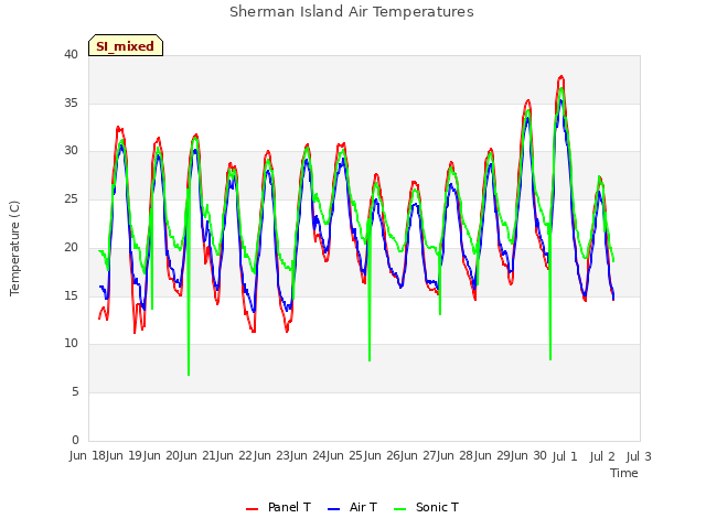 plot of Sherman Island Air Temperatures