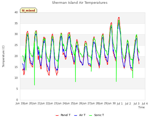 plot of Sherman Island Air Temperatures