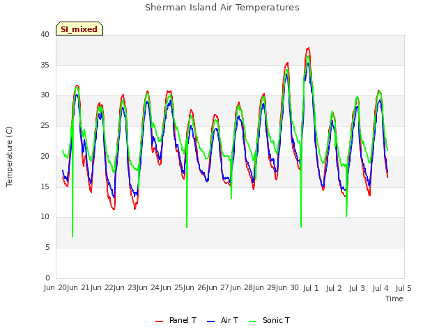 plot of Sherman Island Air Temperatures