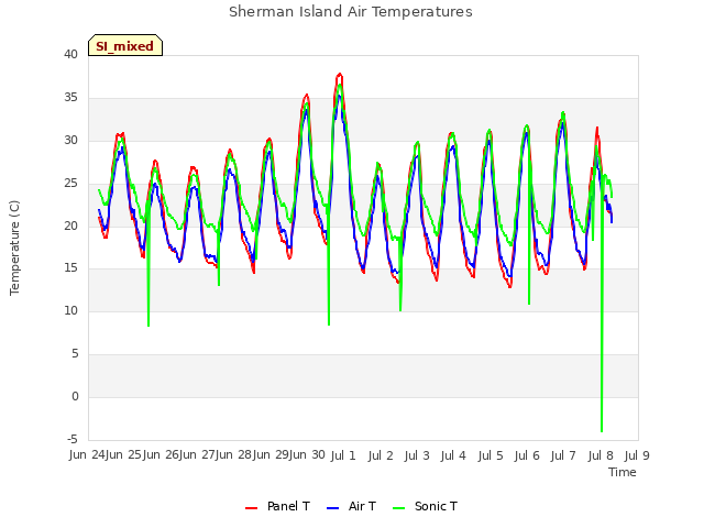 plot of Sherman Island Air Temperatures