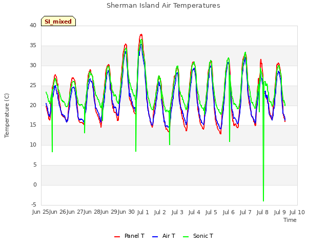 plot of Sherman Island Air Temperatures