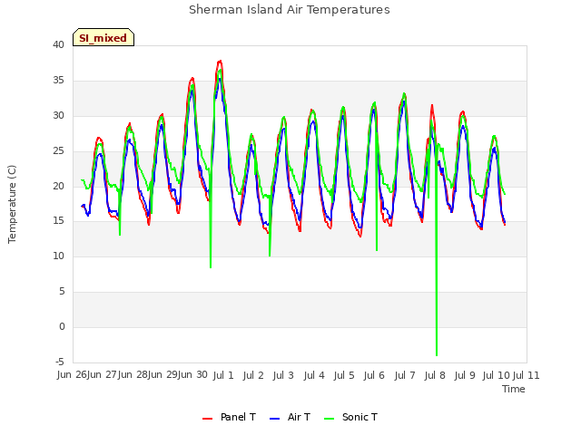 plot of Sherman Island Air Temperatures