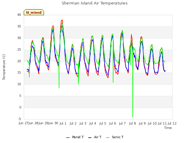 plot of Sherman Island Air Temperatures