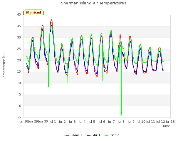 plot of Sherman Island Air Temperatures