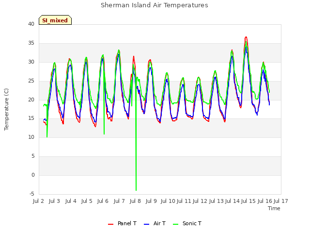 plot of Sherman Island Air Temperatures