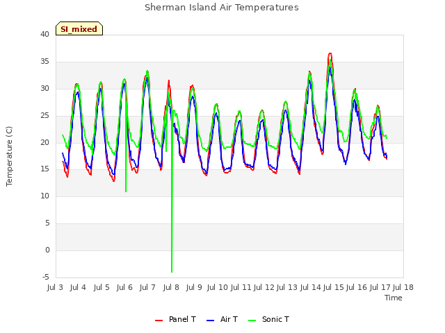 plot of Sherman Island Air Temperatures