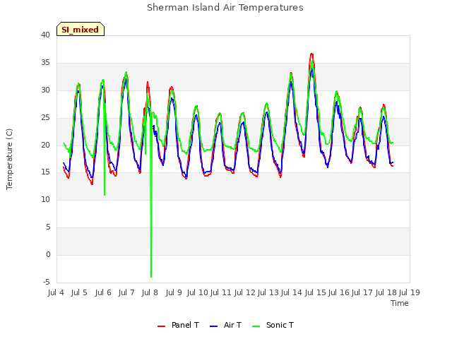 plot of Sherman Island Air Temperatures