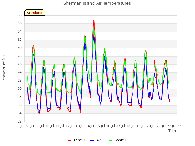 plot of Sherman Island Air Temperatures