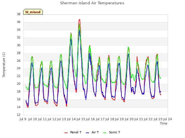 plot of Sherman Island Air Temperatures