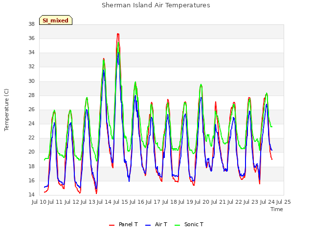 plot of Sherman Island Air Temperatures