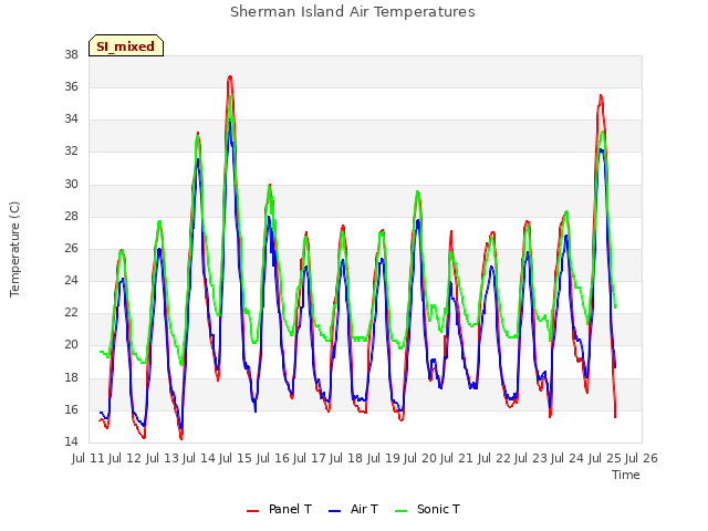 plot of Sherman Island Air Temperatures