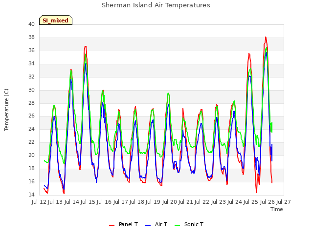 plot of Sherman Island Air Temperatures