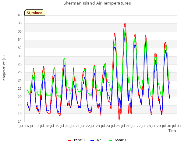 plot of Sherman Island Air Temperatures