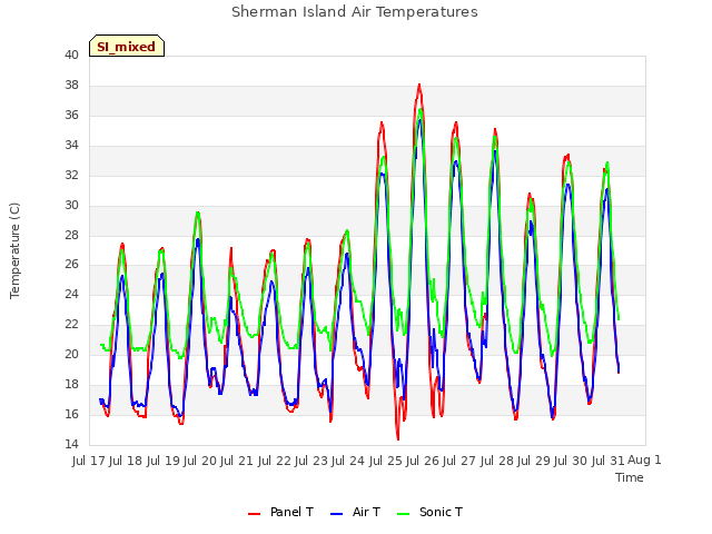 plot of Sherman Island Air Temperatures