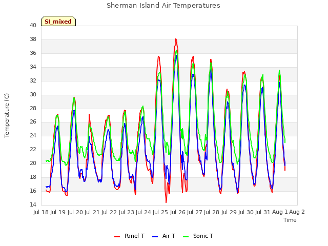 plot of Sherman Island Air Temperatures