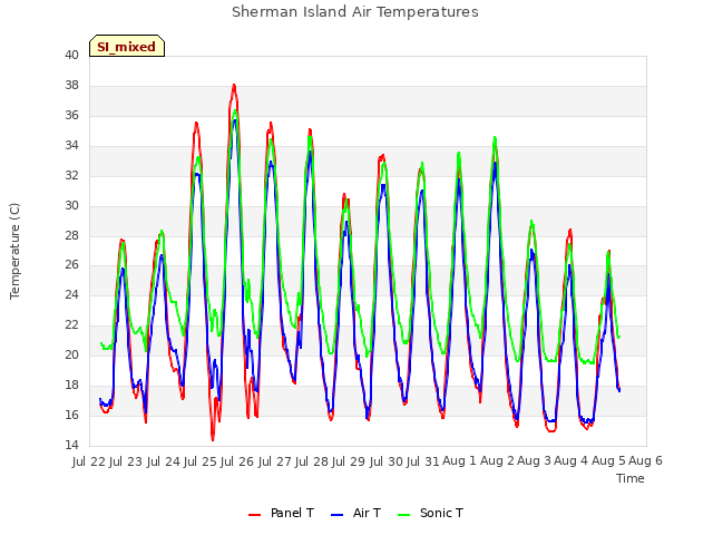 plot of Sherman Island Air Temperatures