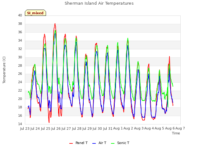 plot of Sherman Island Air Temperatures