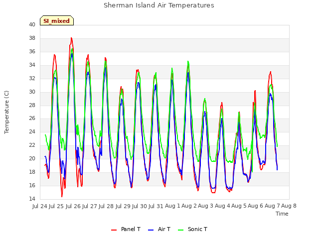 plot of Sherman Island Air Temperatures