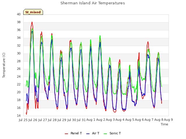 plot of Sherman Island Air Temperatures