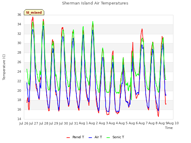plot of Sherman Island Air Temperatures