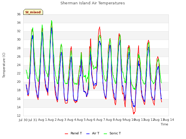 plot of Sherman Island Air Temperatures