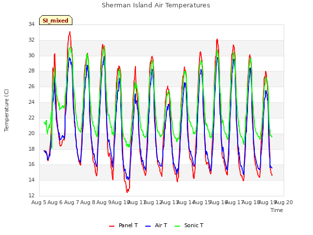 plot of Sherman Island Air Temperatures