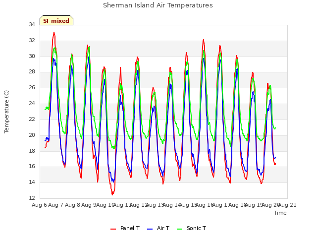 plot of Sherman Island Air Temperatures