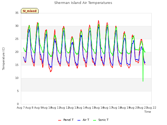 plot of Sherman Island Air Temperatures