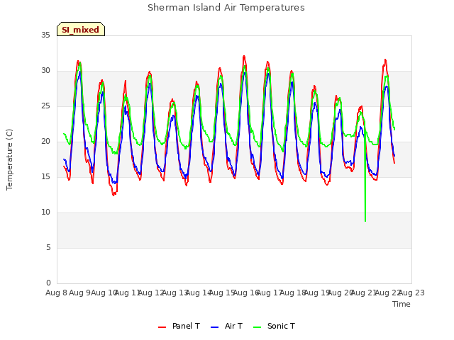 plot of Sherman Island Air Temperatures