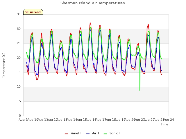plot of Sherman Island Air Temperatures