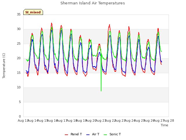 plot of Sherman Island Air Temperatures