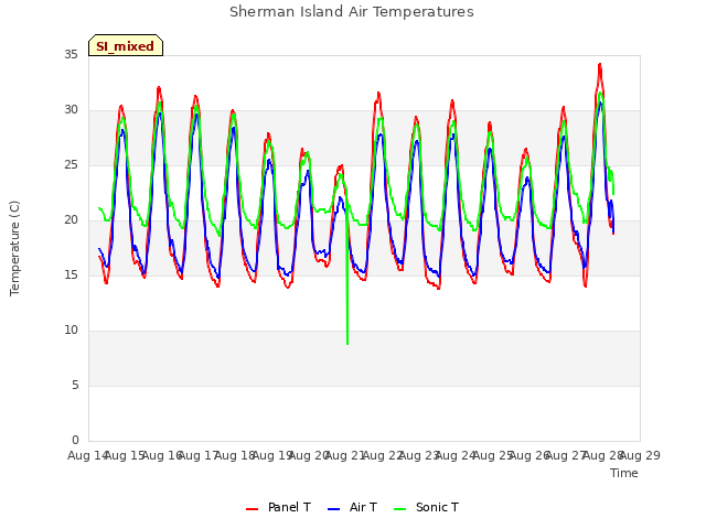 plot of Sherman Island Air Temperatures