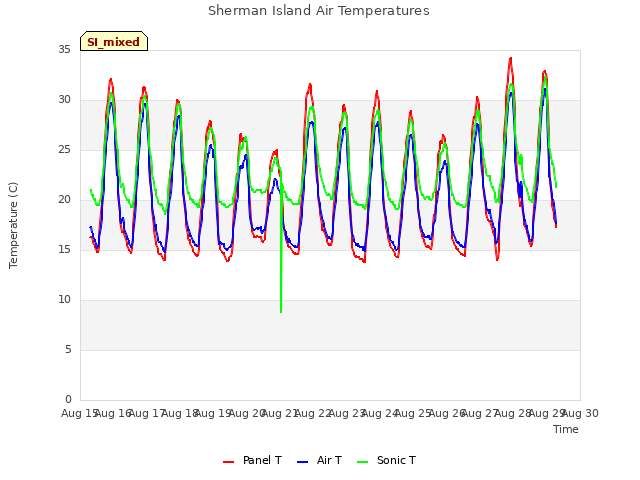 plot of Sherman Island Air Temperatures