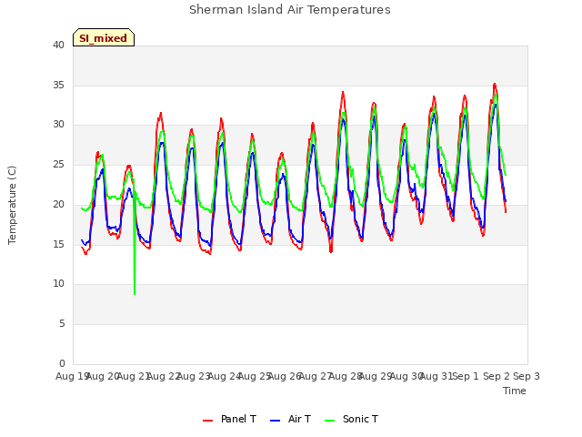 plot of Sherman Island Air Temperatures