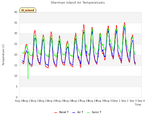 plot of Sherman Island Air Temperatures