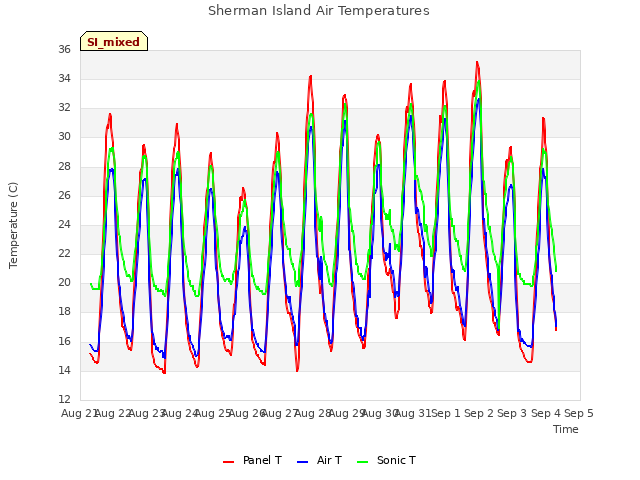 plot of Sherman Island Air Temperatures