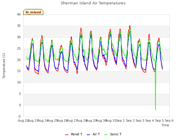 plot of Sherman Island Air Temperatures