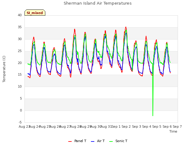 plot of Sherman Island Air Temperatures