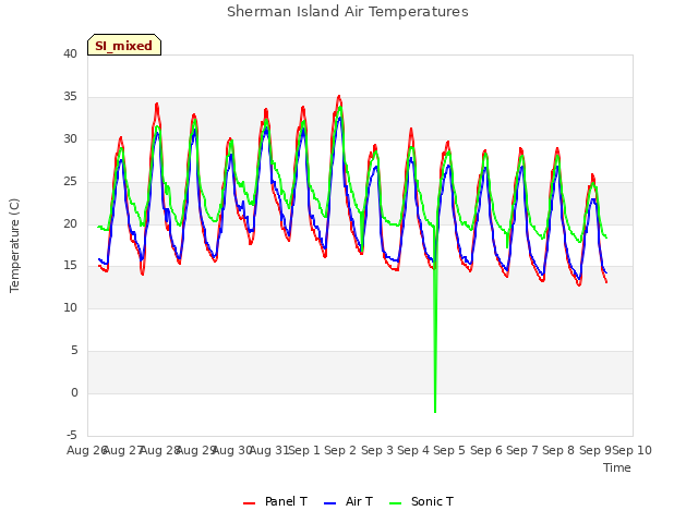 plot of Sherman Island Air Temperatures