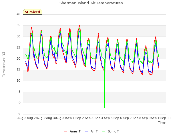 plot of Sherman Island Air Temperatures