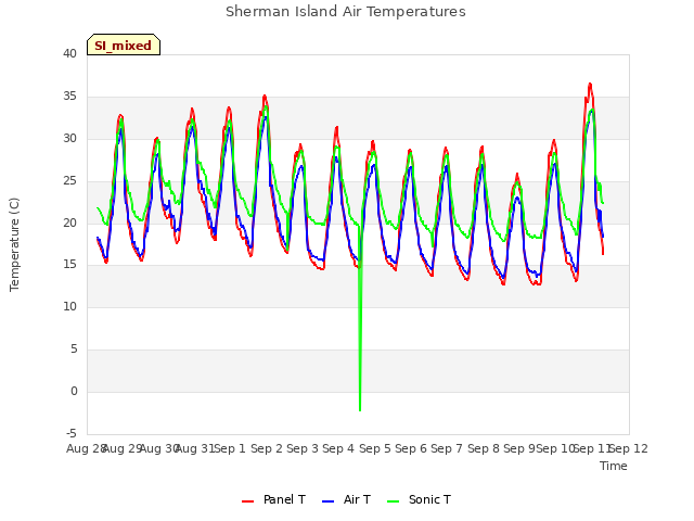 plot of Sherman Island Air Temperatures