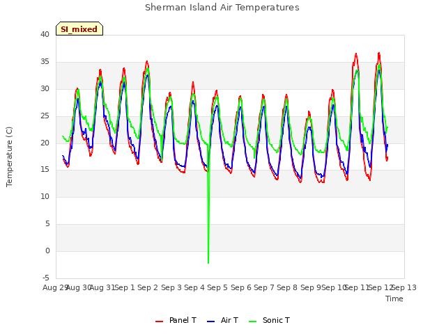 plot of Sherman Island Air Temperatures