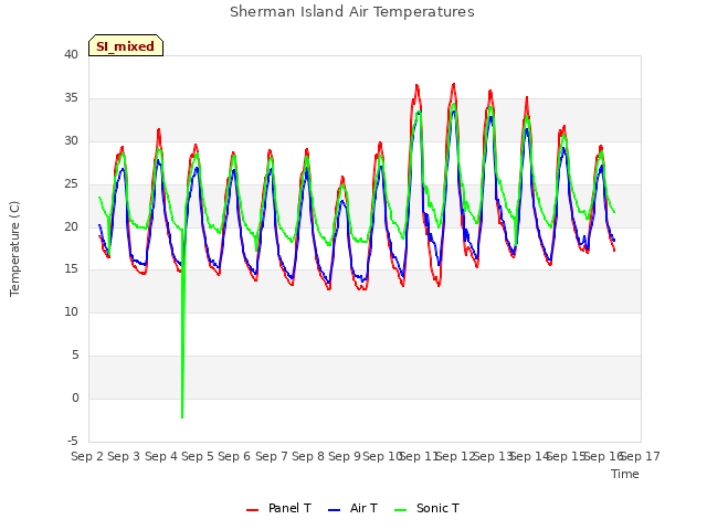 plot of Sherman Island Air Temperatures