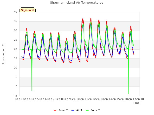 plot of Sherman Island Air Temperatures