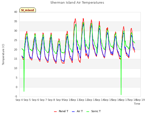 plot of Sherman Island Air Temperatures