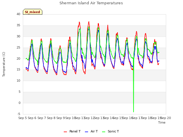 plot of Sherman Island Air Temperatures